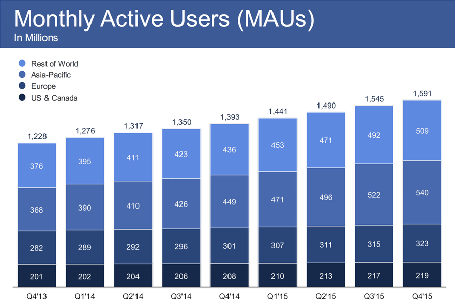 youtube monthly active users