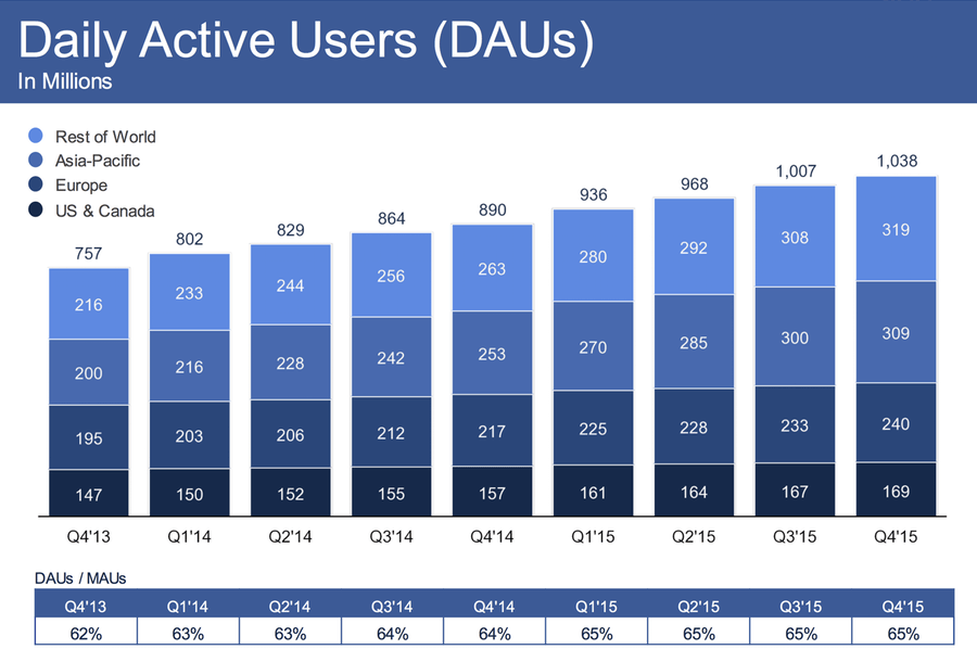 Facebook ends 2015 with 540m monthly active users across Asia