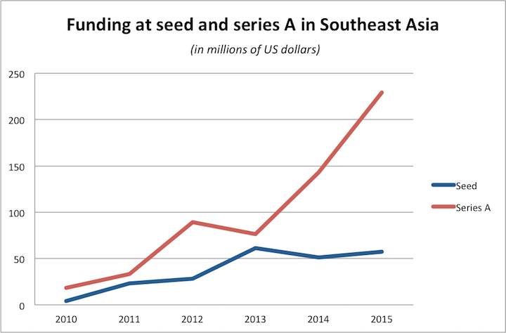 Graph-SEA-investments-2015-2