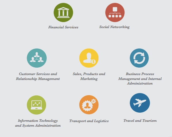 Industries using SMS