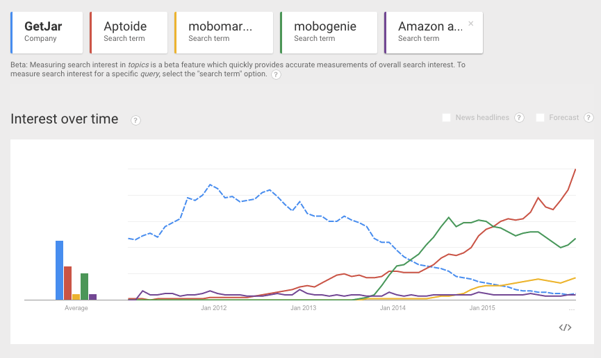 Search-popularity-Aptoide