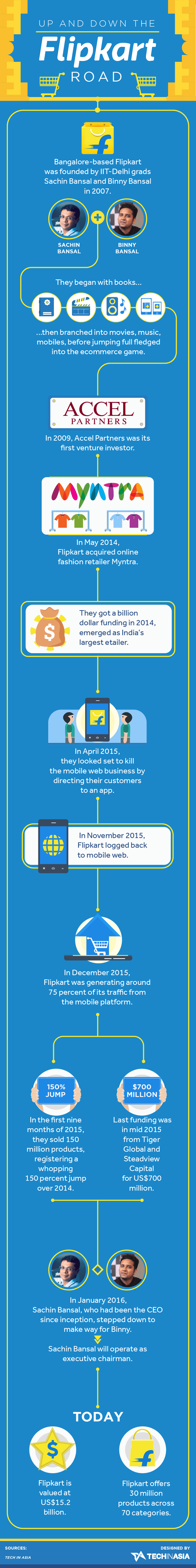 Infographic Of The Day Indian E Commerce - vrogue.co