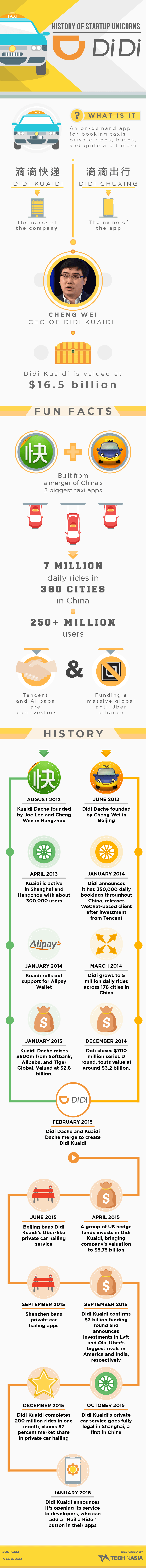 history of unicorns kuaidi didi infographic