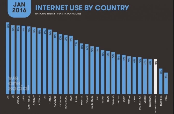 internet use by country