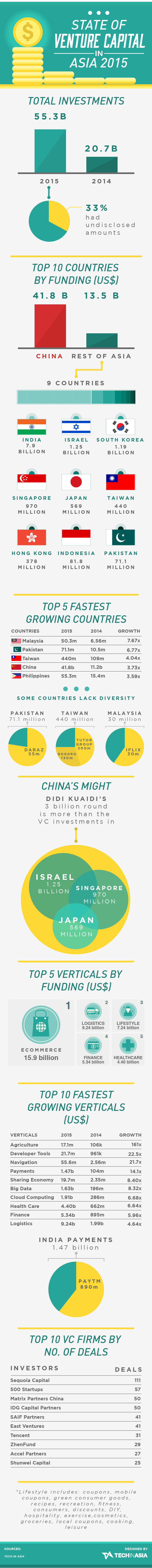 state of venture capital investment asia 2015 infographic