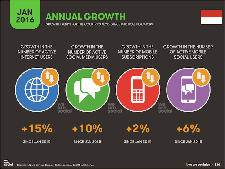 Indonesia: web and mobile data for 2016 (INFOGRAPHIC)