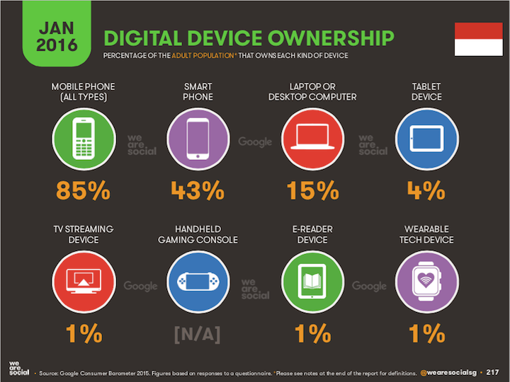 Indonesia: web and mobile data for 2016 (INFOGRAPHIC)