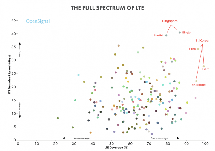 4G-coverage-speed-global