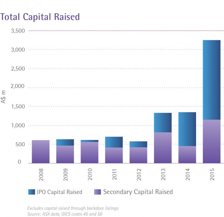 Total Capital Raised Tech_2015
