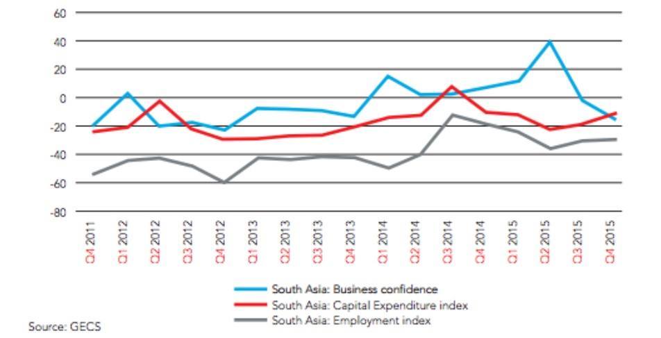 confidence down but investment picking up