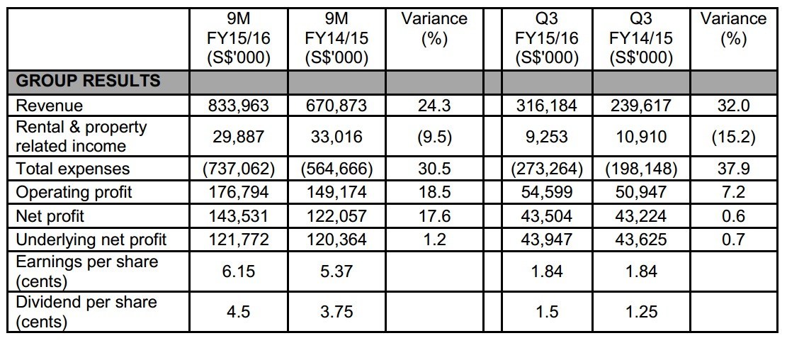 SingPost financial results, first 9 months of FY 2015-2016