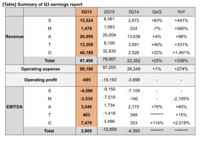 yello-q3-numbers