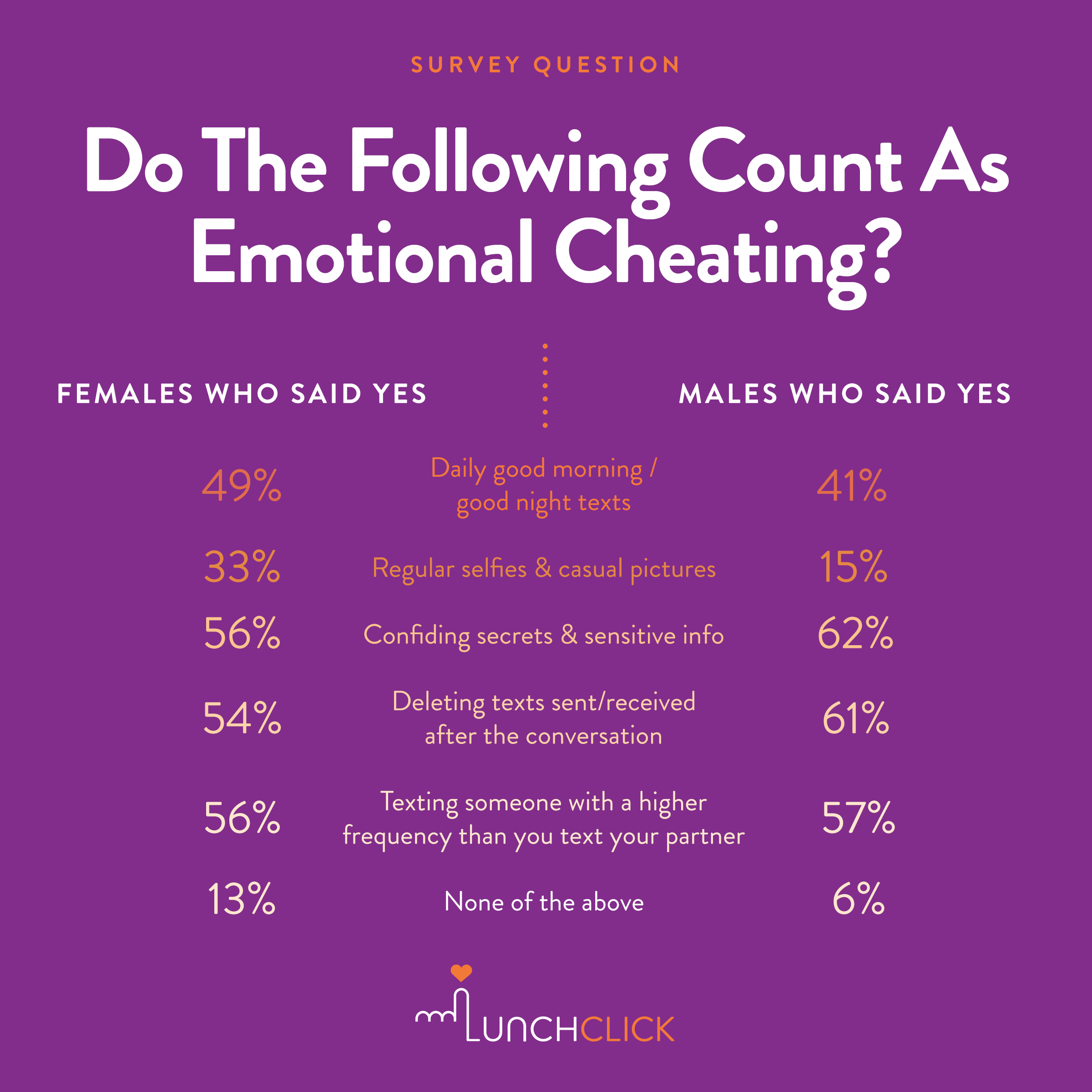 A Dating App On What Singaporeans Think About Cheating 