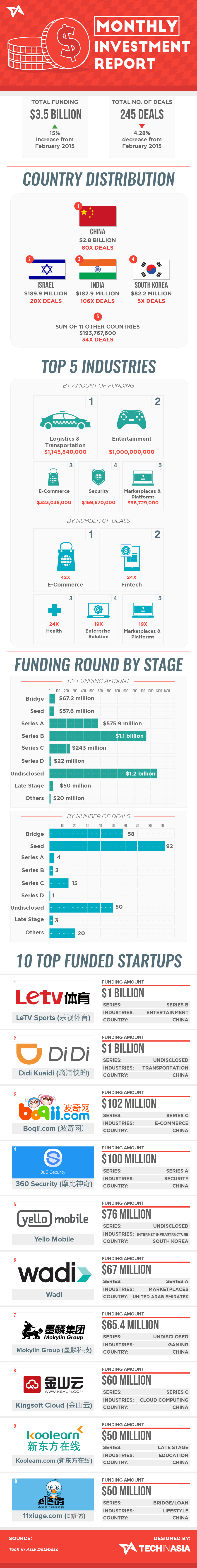 Monthly Funding Report With TIA Database Infographic