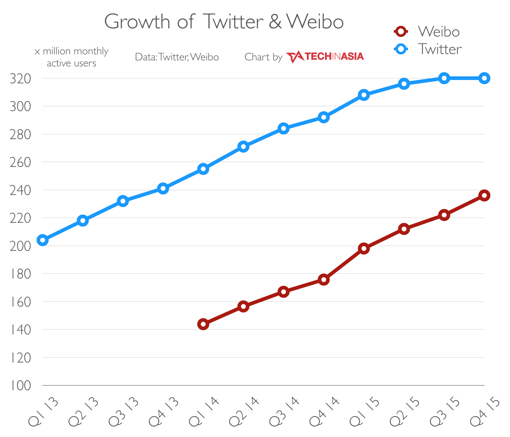 Twitter is flatlining, but new numbers show Weibo is still growing
