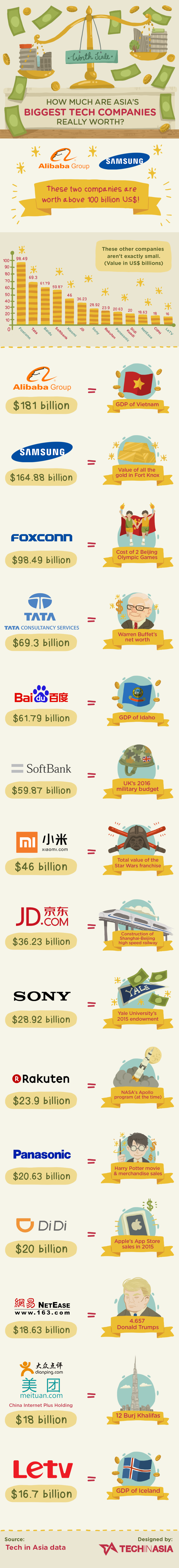 biggest-asia-tech-companies-worth-tech in asia-infographic