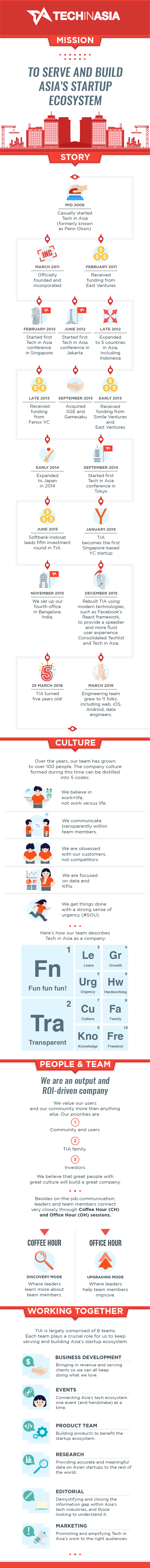Tech in Asia's journey thus far.