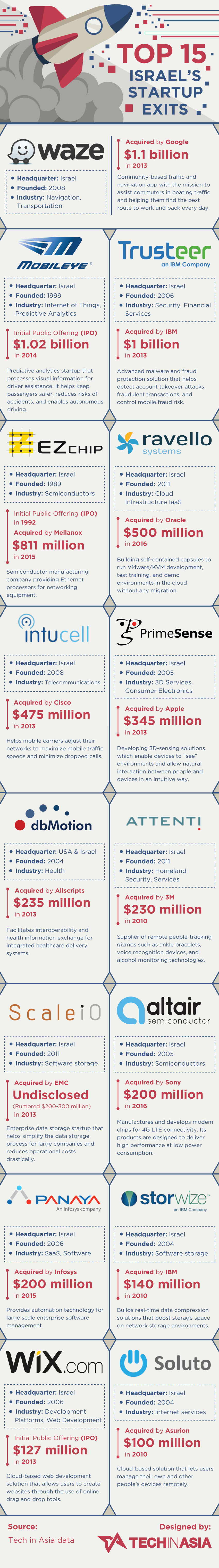 top 15 israel startup exits infographic