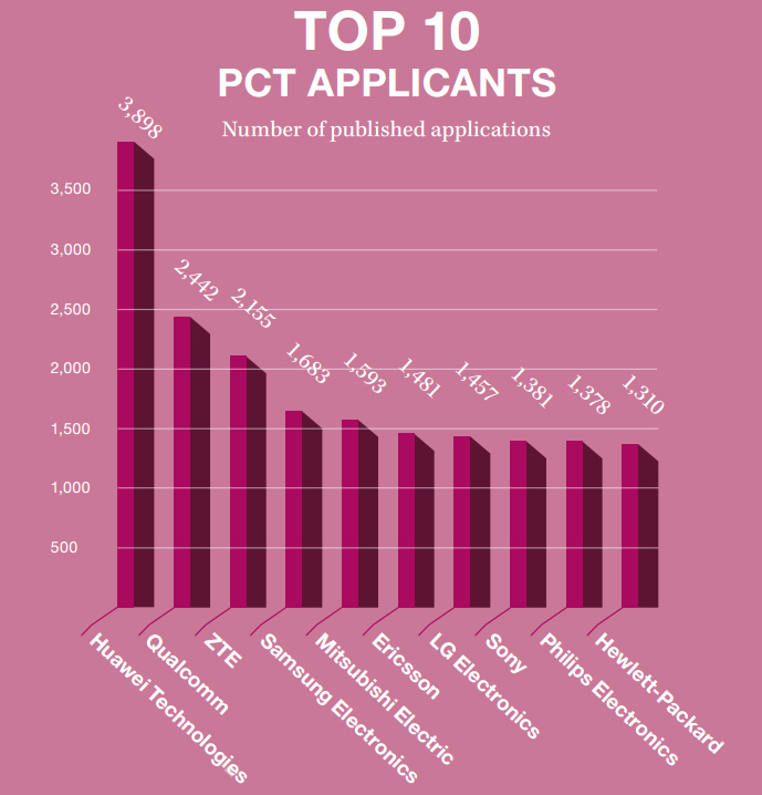 Top worldwide patent applicants in 2015. Chart by WIPO.