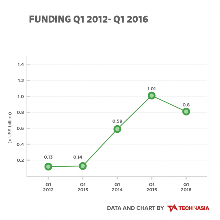 Graphic by Tech in Asia's Andre Gunawan.