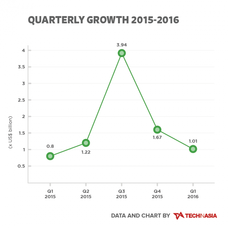 Graphic by Tech in Asia's Andre Gunawan.