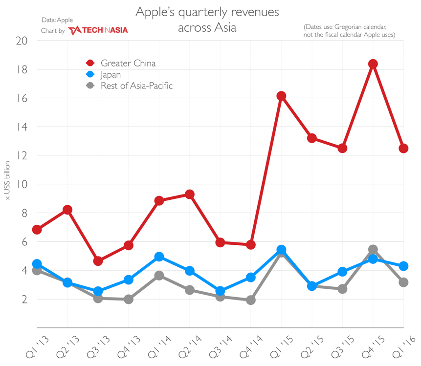 Apple revenue in record fall, Q2 2016 fiscal year