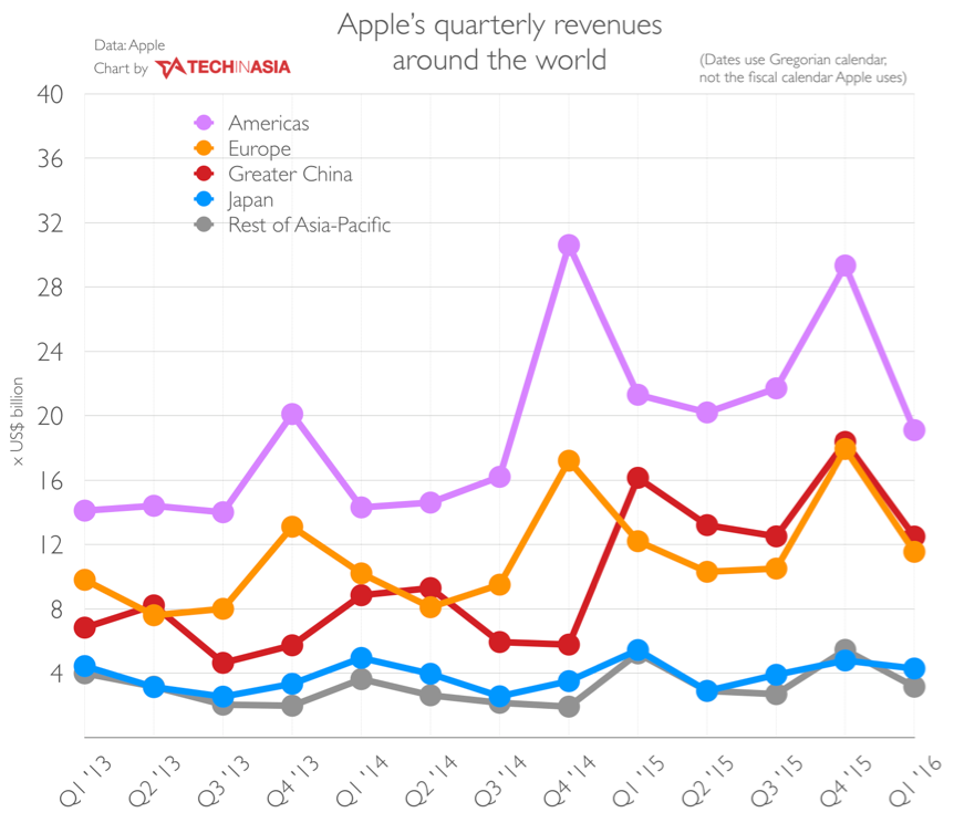 Apple revenue in record fall, Q2 2016 fiscal year