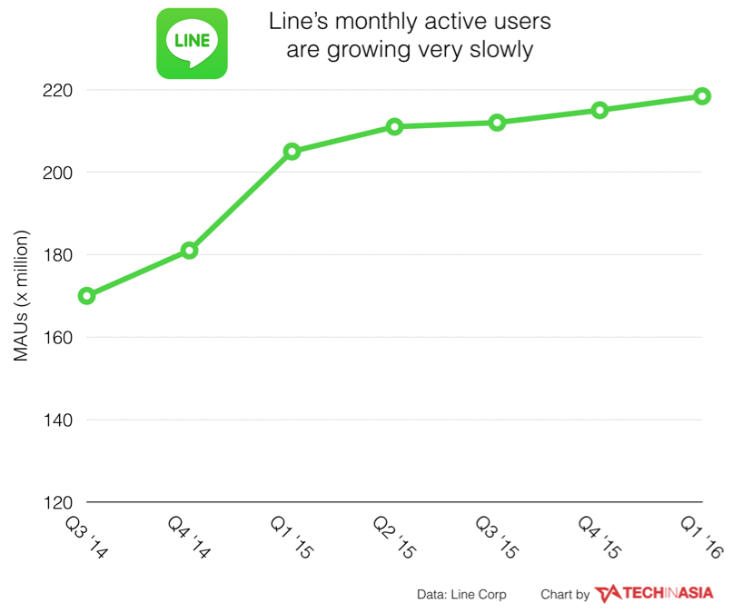 Line growing slowly, reaches 218m active users
