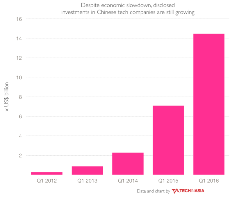 No slowdown in China as tech investments double in past 12 months