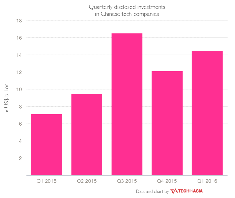 No slowdown in China as tech investments double in past 12 months