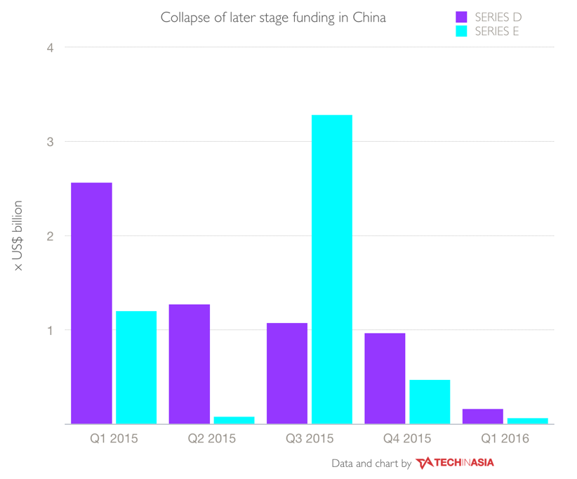 No slowdown in China as tech investments double in past 12 months