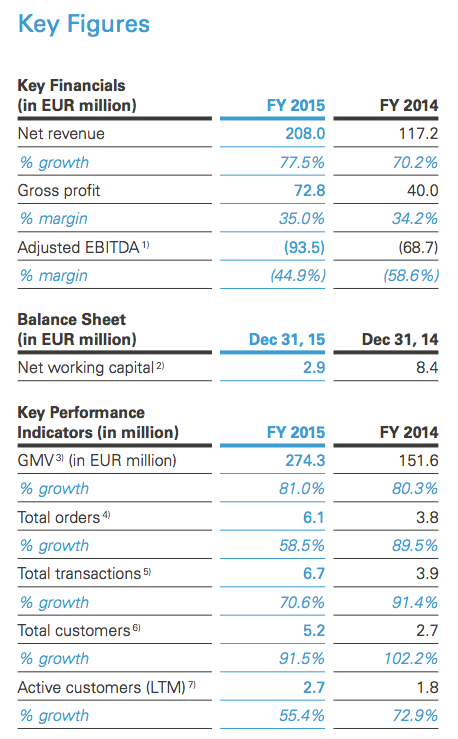 zalora financials