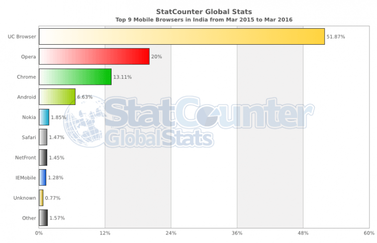 StatCounter-top-mobile-browser-india-ucweb-opera-chrome