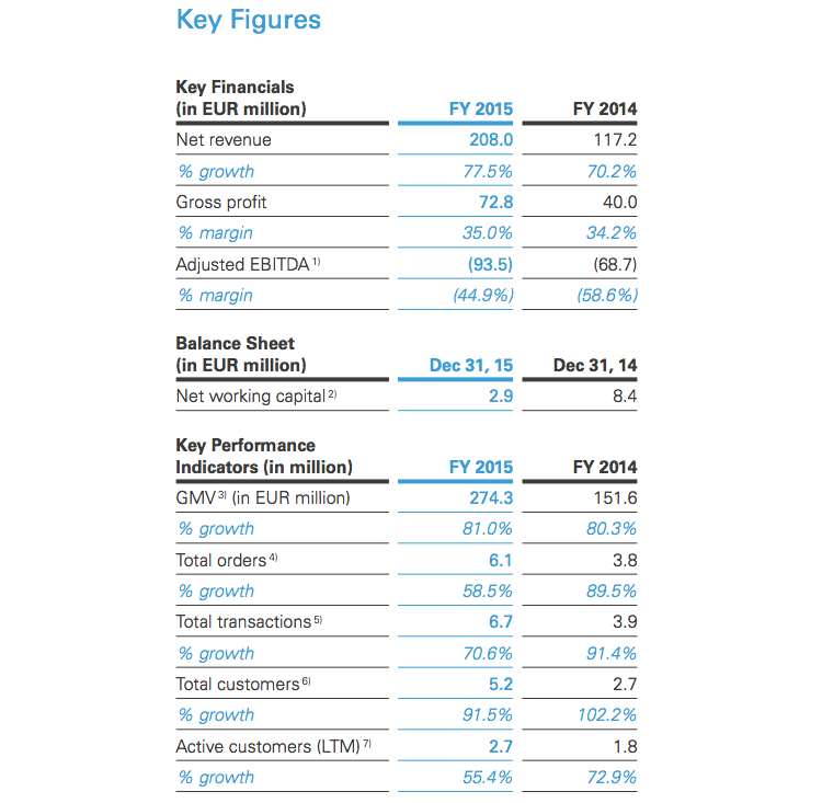 Zalora financials