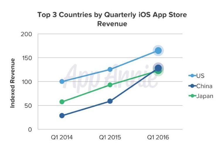 Infographics by App Annie.