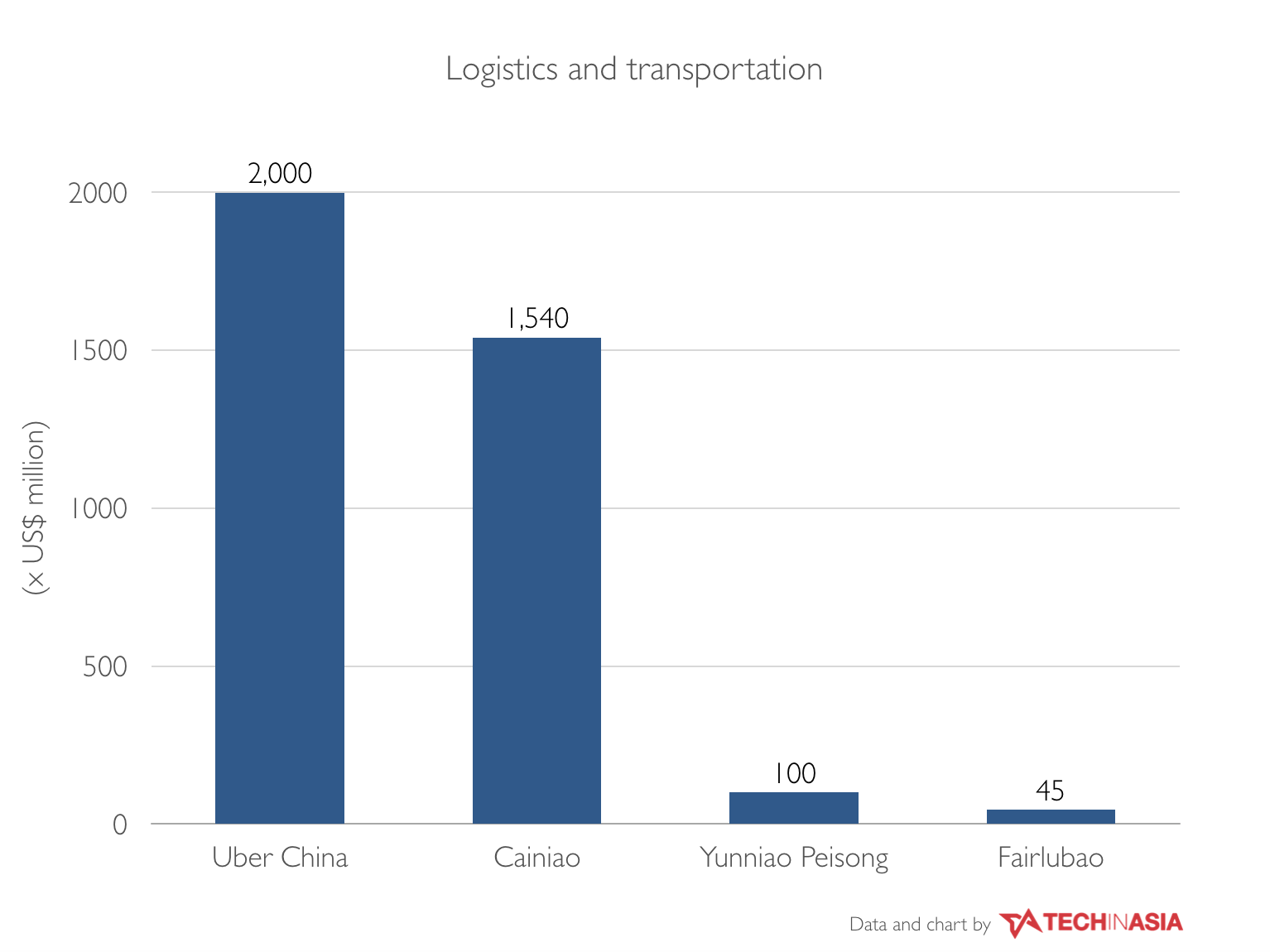 china transport logistics