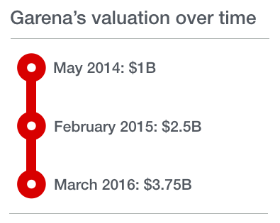 garena's valuation tech in asia