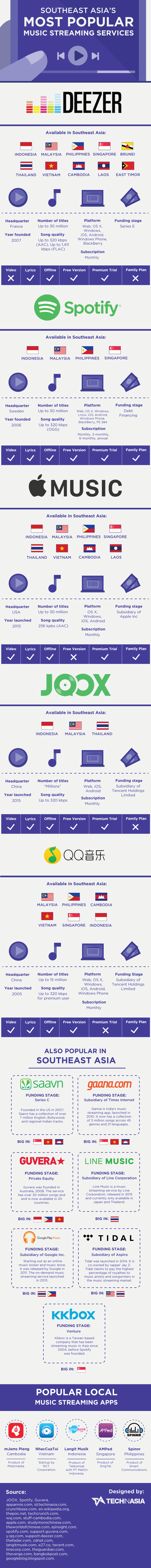 southeast asia popular music streaming service infographic