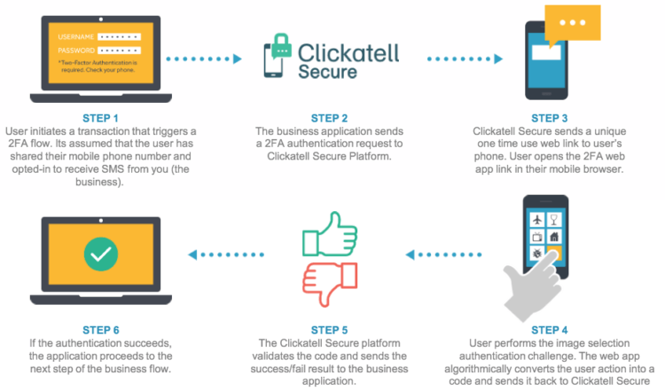 Clickatell security process