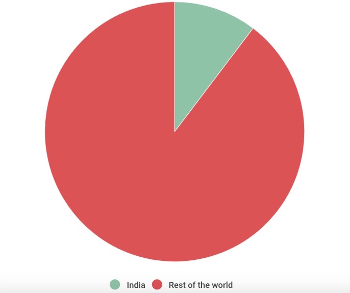 Edtech funding india global jan to may 2016