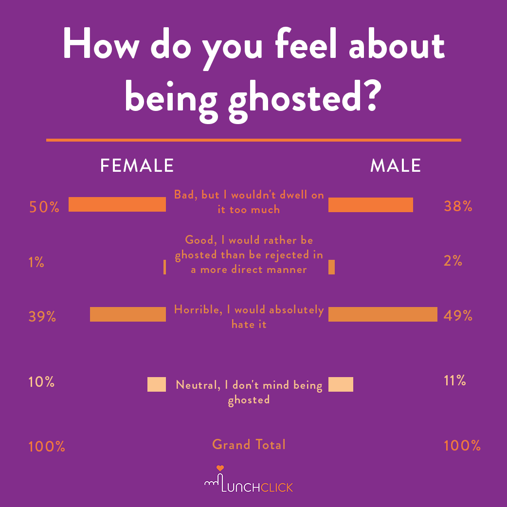 Ghosting dating