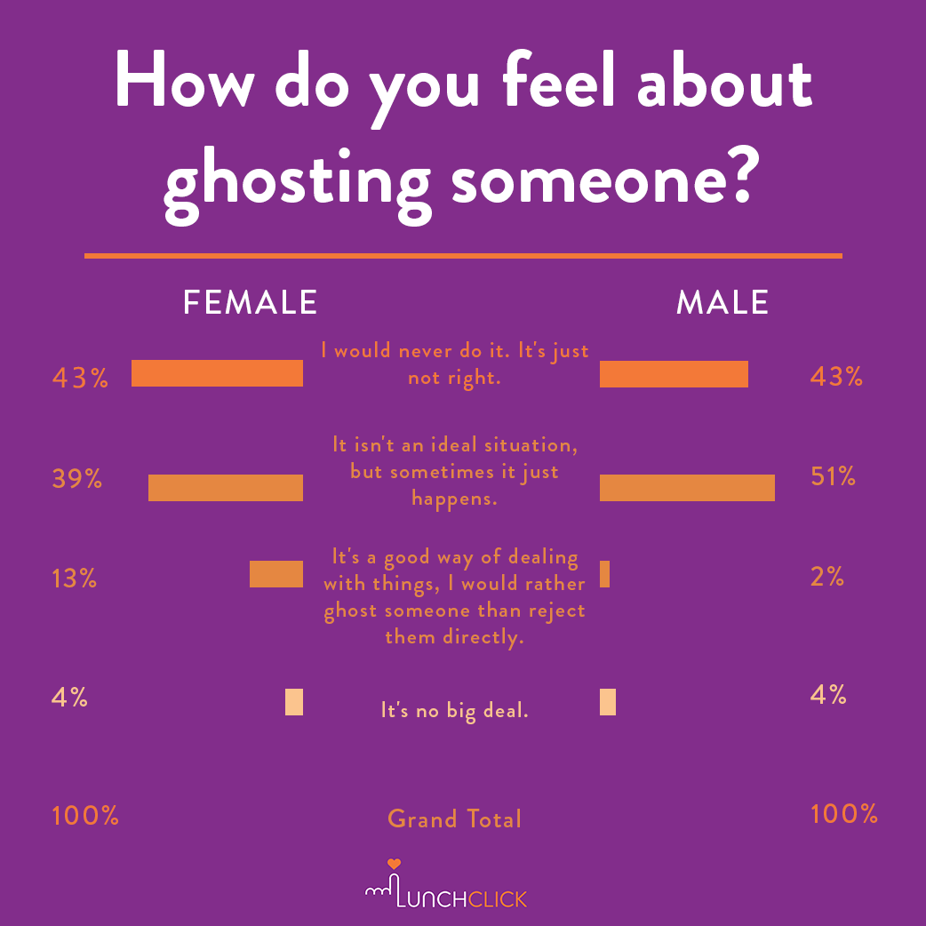 ghosting online dating reddit