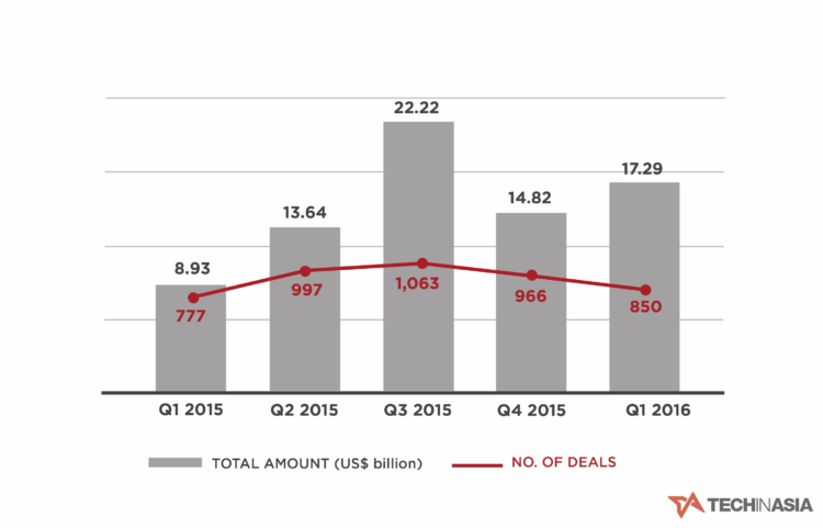 Asia Tech Funding Booms In Q1 Hits 17 3b