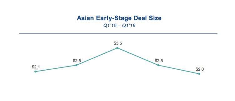 earlystagedealsize