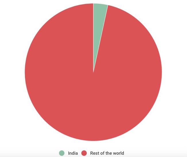 edtech-funding-india-world-2015