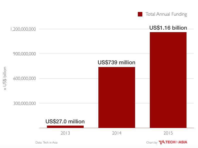 tech in asia data korean funding