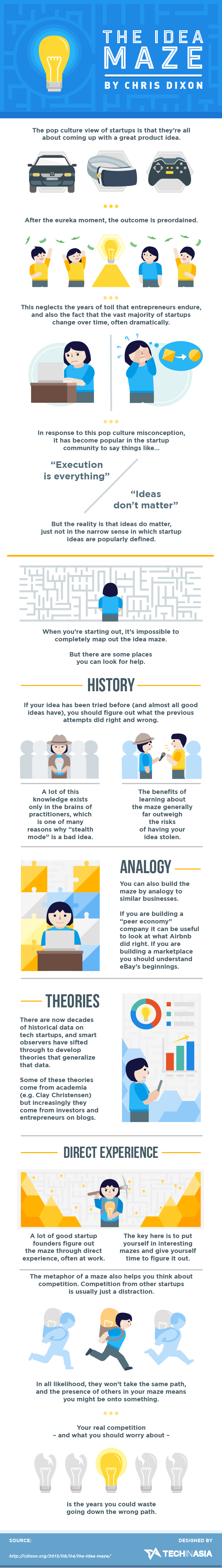 the idea maze by chris dixon startup infographic
