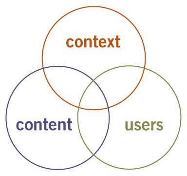 Three Circles of Information Architecture. Image credit: semanticstudios