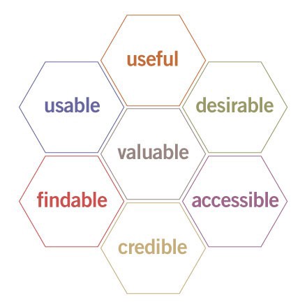 User Experience Honeycomb. Image credit: semanticstudios