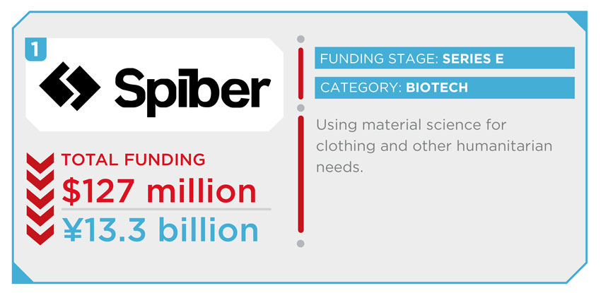 15 most well funded startups in japan 2016 3